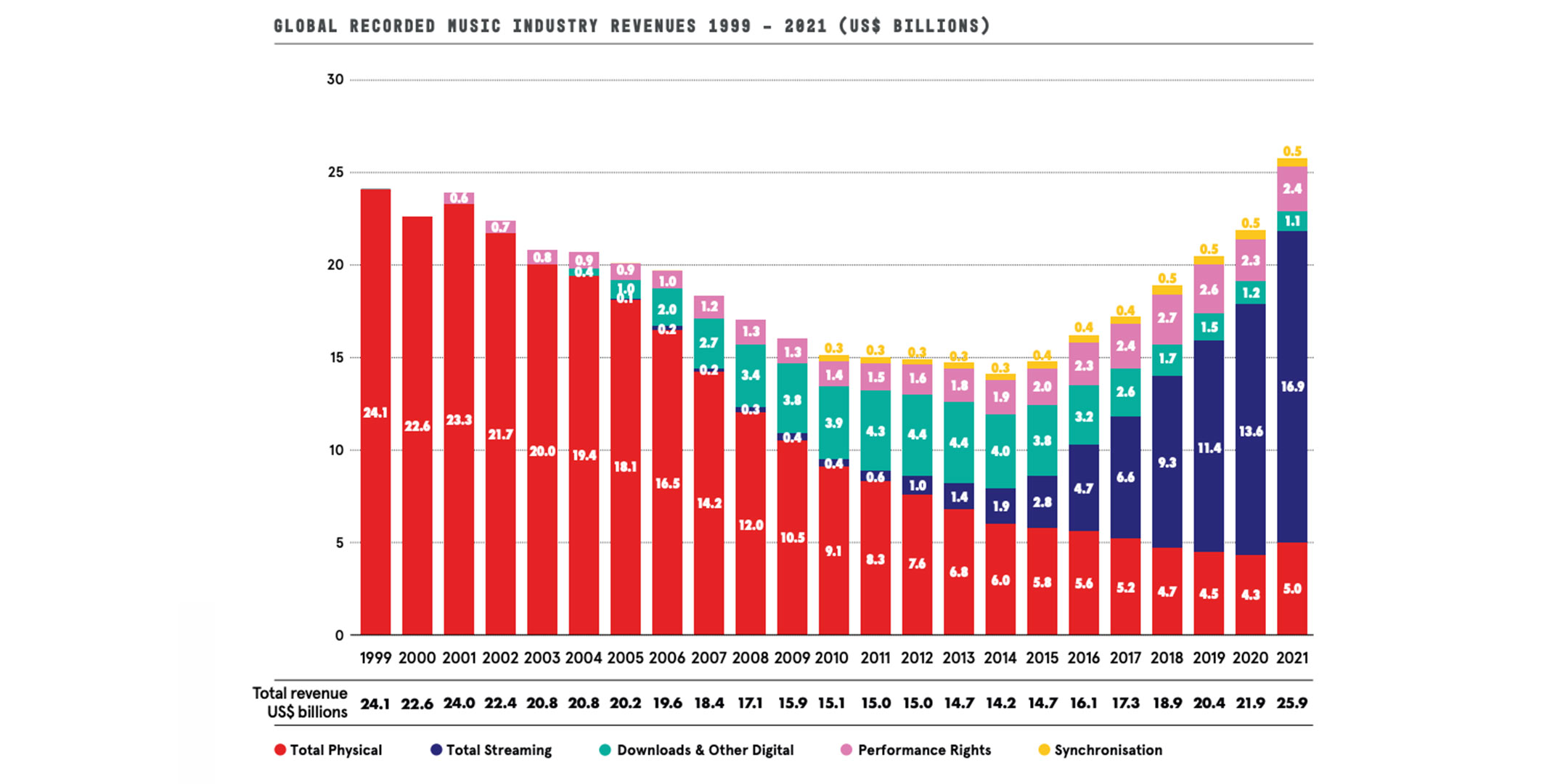 The music industry makes record profits iGroove