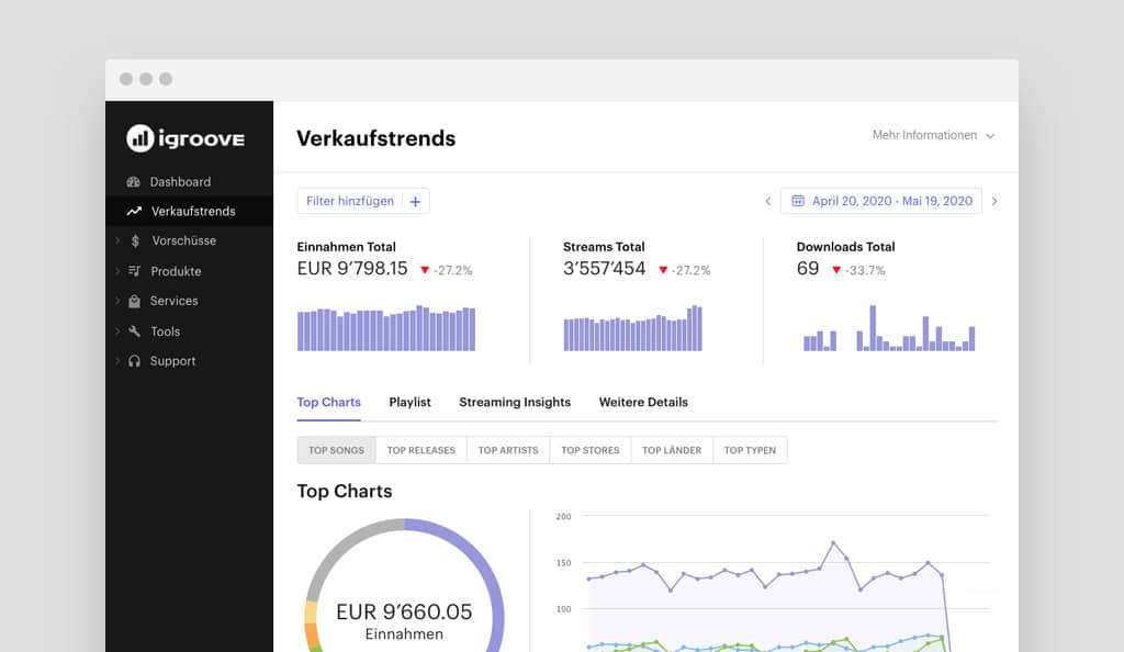 Verkaufstrends im Überblick 