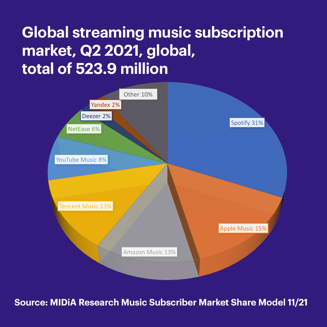 Music subscriber market shares Q2 2021